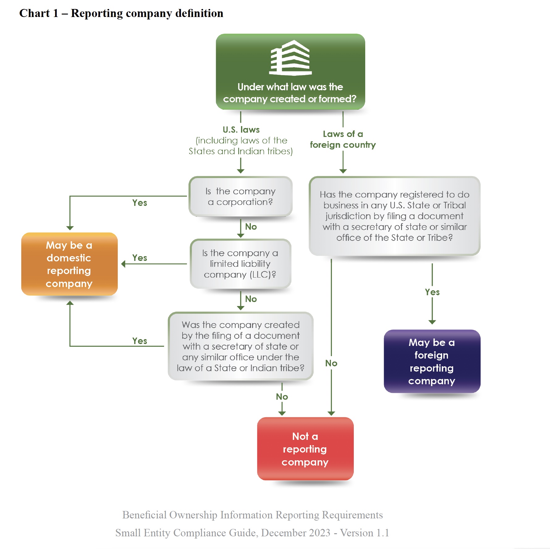 FinCEN’s Small Entity Compliance Guide